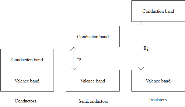 In an insulator the forbidden energy gap between the class 13 physics CBSE